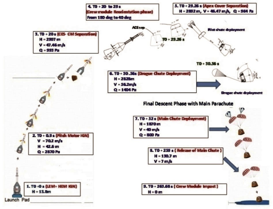 Altitude history during PAT mission..jpg