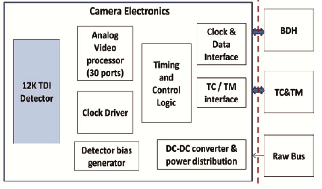 Camera electronics OHRC.jpg