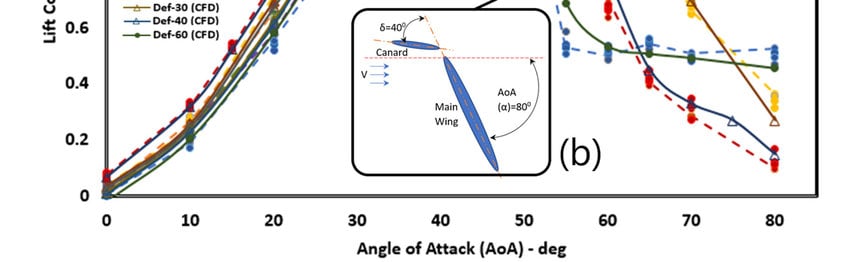 Canard-position-canard-deflection-and-main-wing-angle-of-attack-AoA-a-Canard-in.jpg