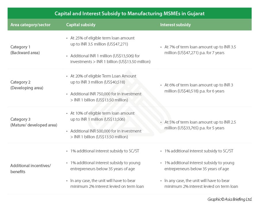 Capital-and-Interest-Subsidy-to-Manufacturing-MSMEs-in-Gujarat.jpg