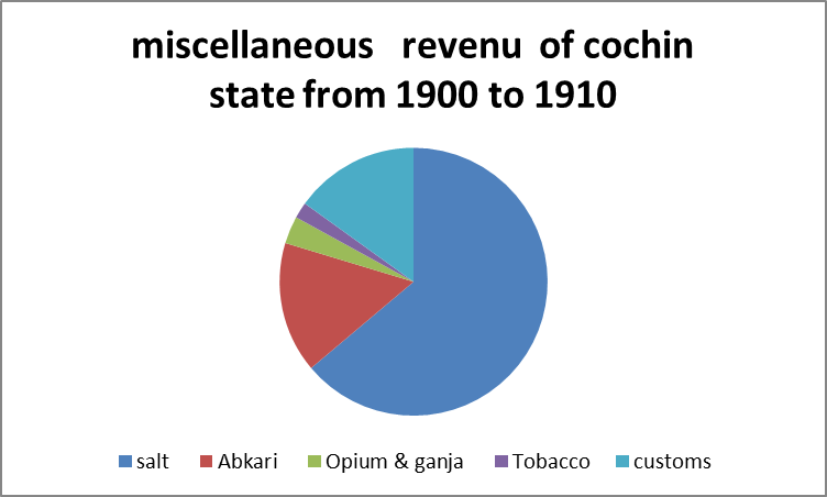 cochin revenue.png