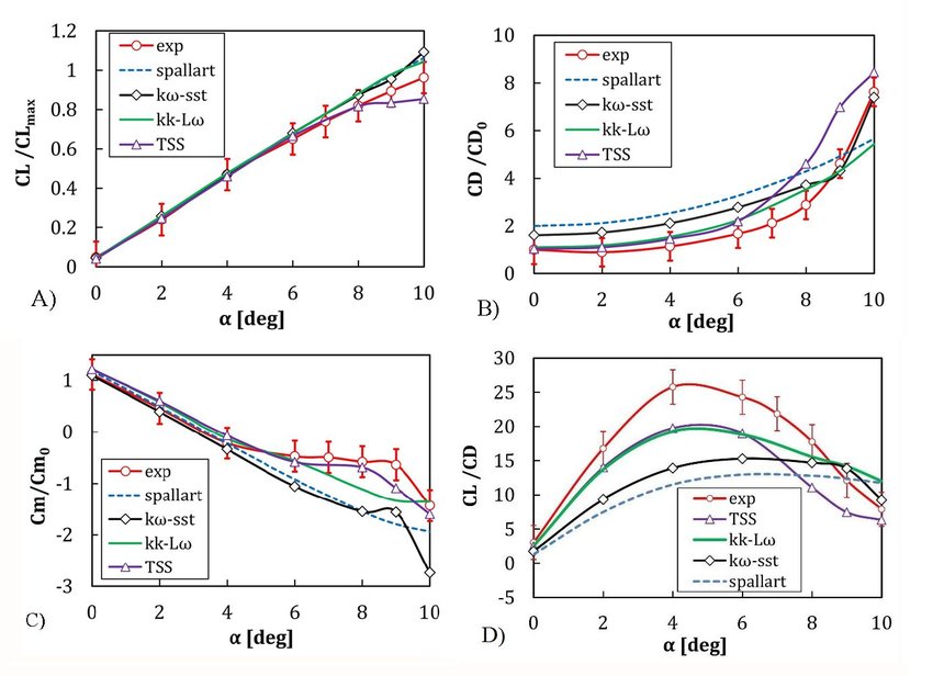 Comparison-of-aerodynamic-coefficients-obtained-from-the-numerical-solution-with-the-wind.jpg