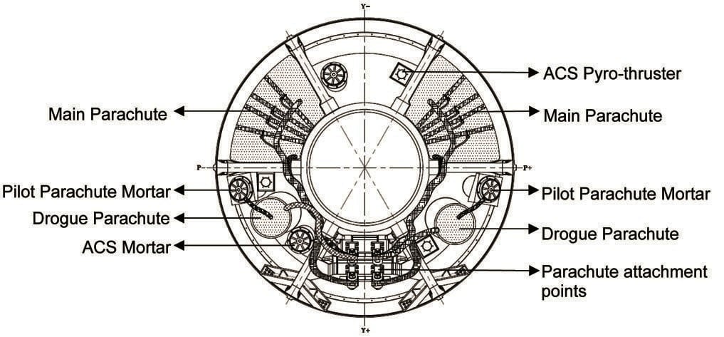 Configuration and layout of deceleration system in the parachute compartment..jpg