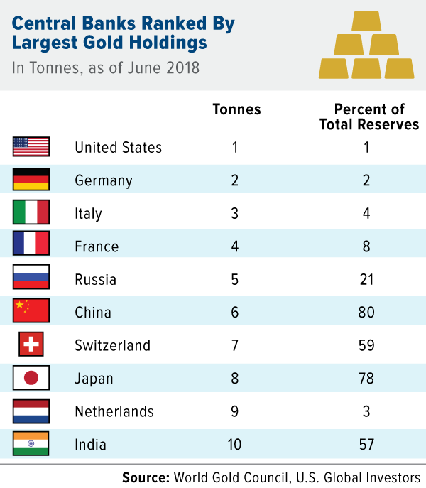 Countries-with-largest-gold-holdings-07022018-LG-e1530806652654.png