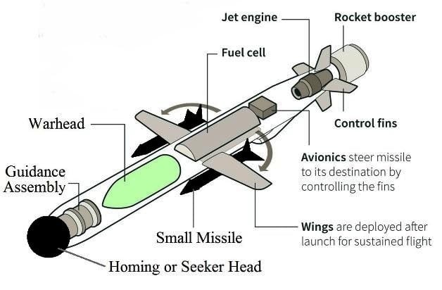 cruise missile with homing or seeker head and small air-to-air missiles.jpg