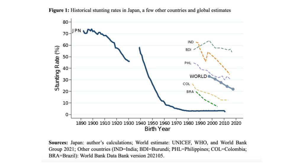 Figure-1-Historical-stunting-rates-in-Japan-a-few-other-countries-and-global-estimates--1024x566.jpg