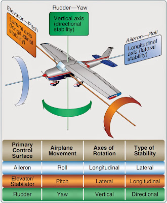 Flight control surfaces move the aircraft around the.jpg