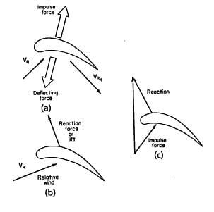 Forces exerted on a reaction blade.jpg