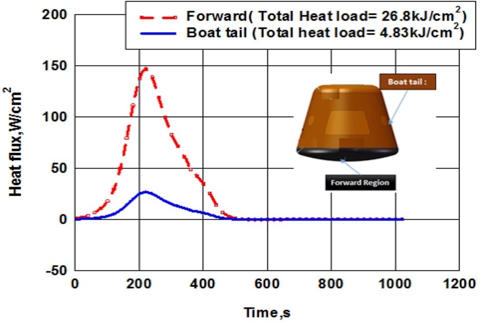 Gaganyaan mission heating conditions Estimation.jpg