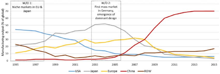 Global-evolution-of-manufacturing-shares-and-w-o-for-catching-up-in-the-PV-industry-Data.png