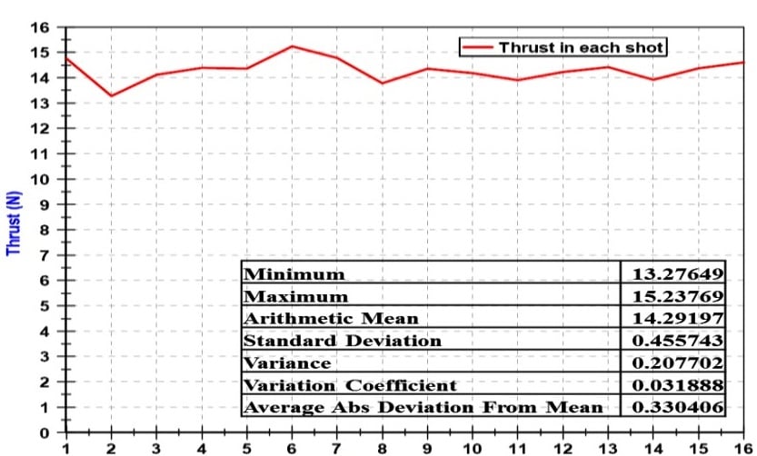 Graph showing estimated thrust for 16 shots at 8Hz frequency.jpg