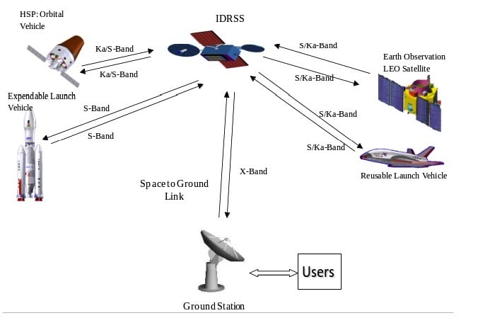 Indian Data Relay Satellite System Architecture.jpg