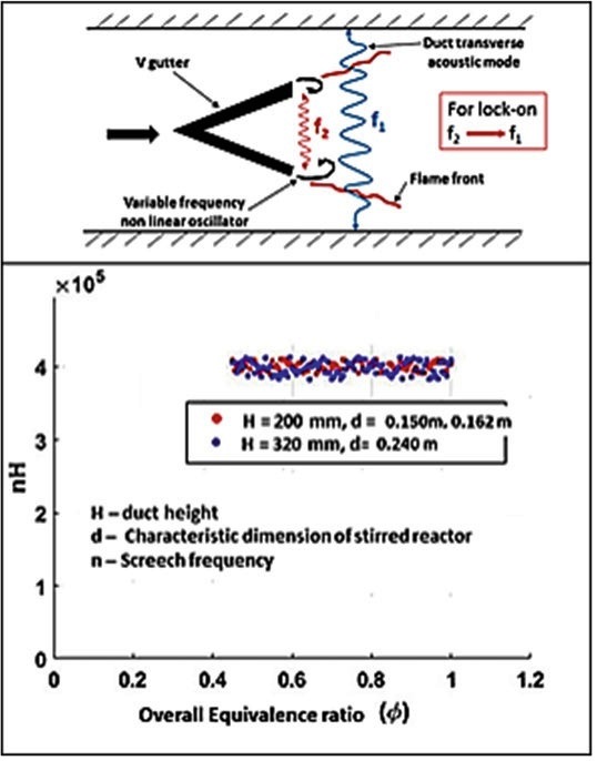 Lock-on phenomena of screech frequencies.jpg