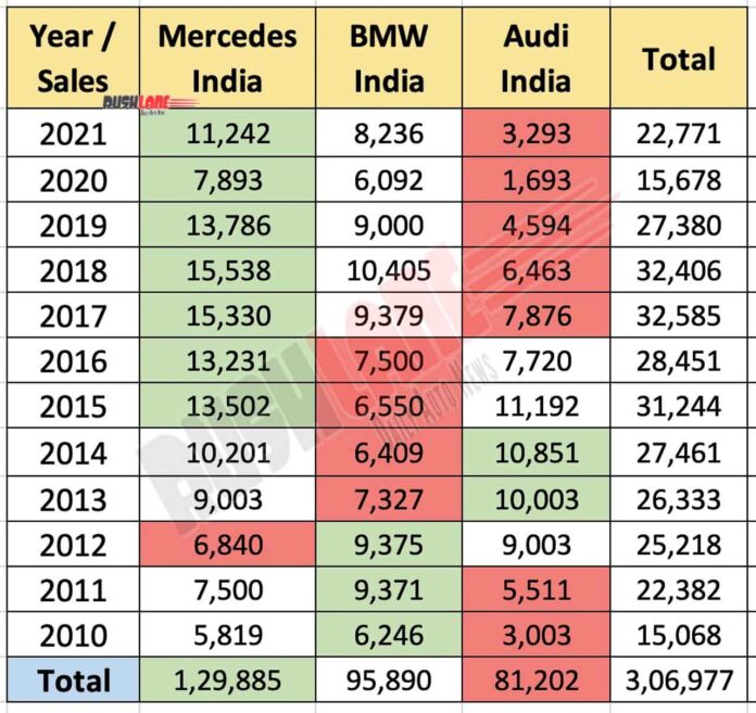 luxury-car-sales-2021-india-mercedes-bmw-audi-2-696x657.jpg