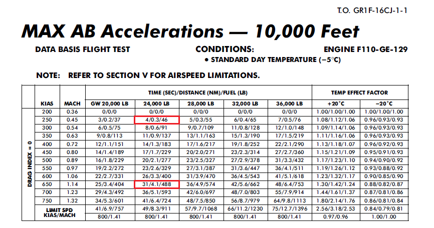 Max AB acceleration 10k feet.PNG