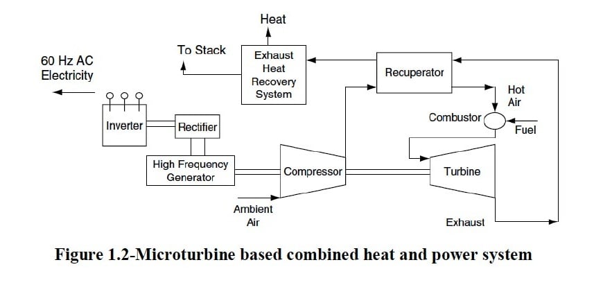 Microturbine based combined heat and power system.jpg