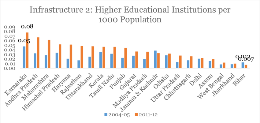 Number-of-Higher-Educational-Institutions-per-Population-of-1000-Is-Abysmally-Low-across.png