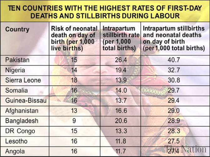 Pakistan-tops-newborn-death-rate-report.jpg