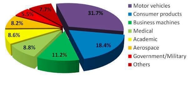 Percentage use of RP technology worldwide.jpg