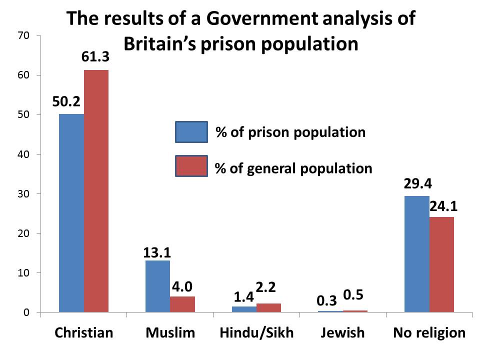 prison-population-by-religion1.jpg