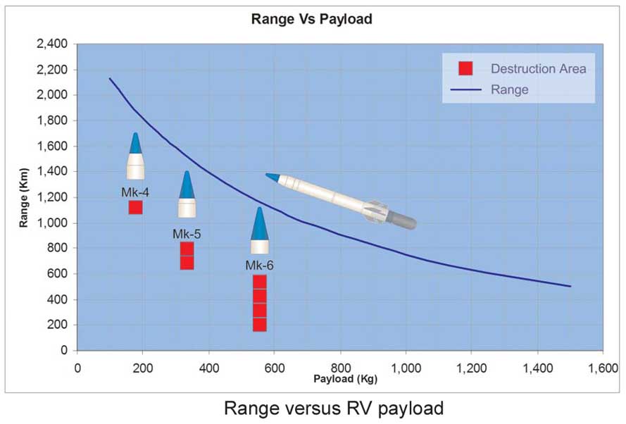Range-versus-RV-payload.jpg