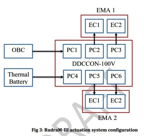 RudraM-III actuation system configuration.jpg