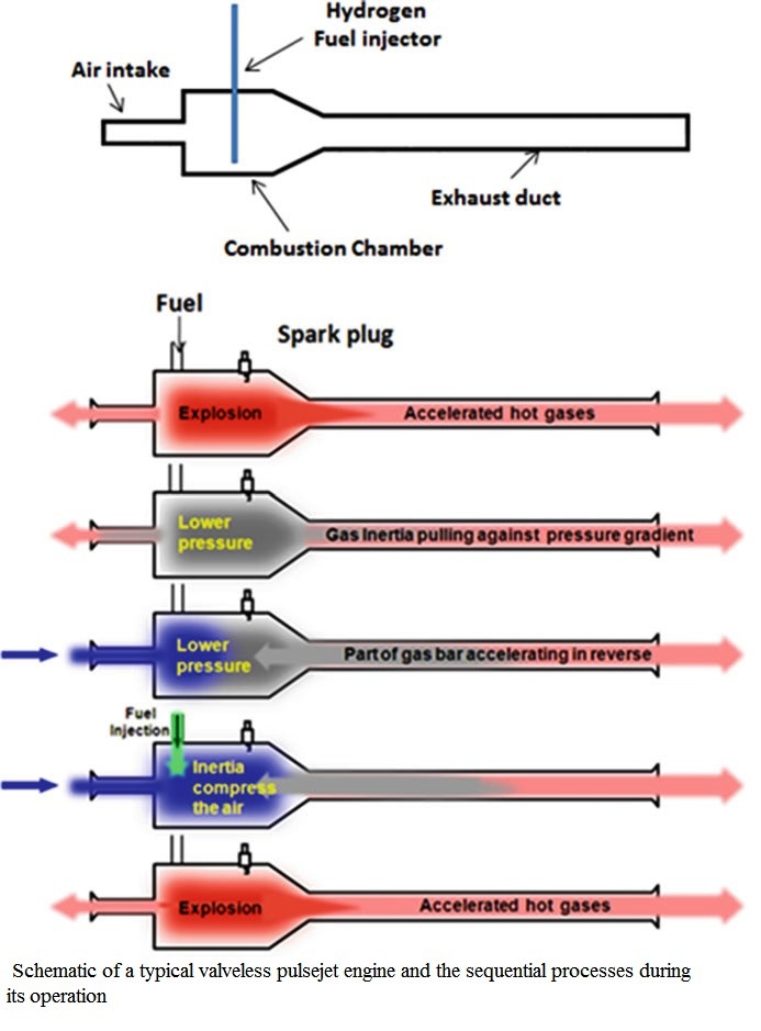 Schematic of a typical valveless pulsejet engine and the sequential processes during its.jpg