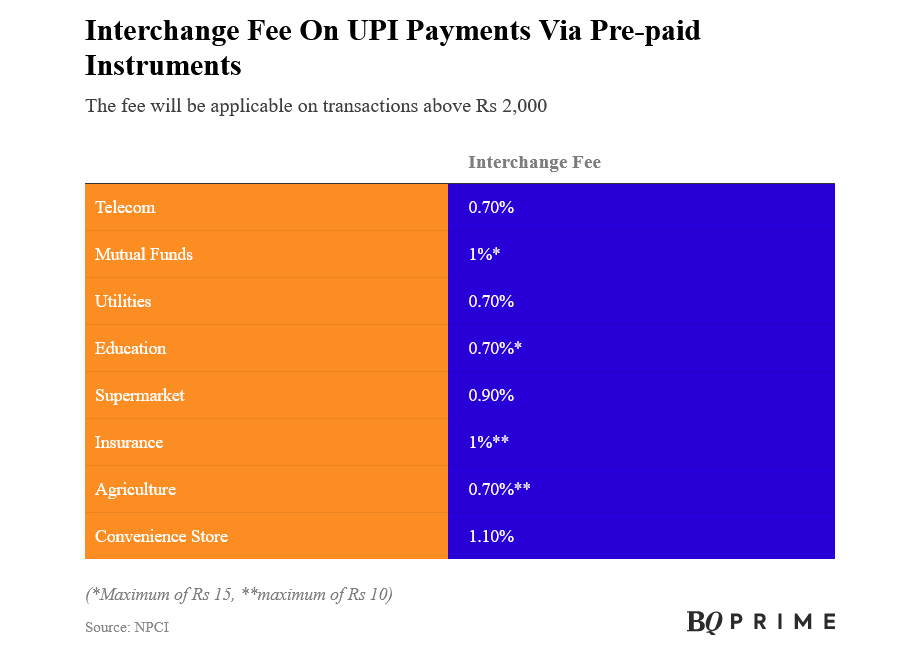 Screenshot 2023-03-28 at 21-39-20 UPI Payments Via Prepaid Instruments To Carry Interchange Fe...png