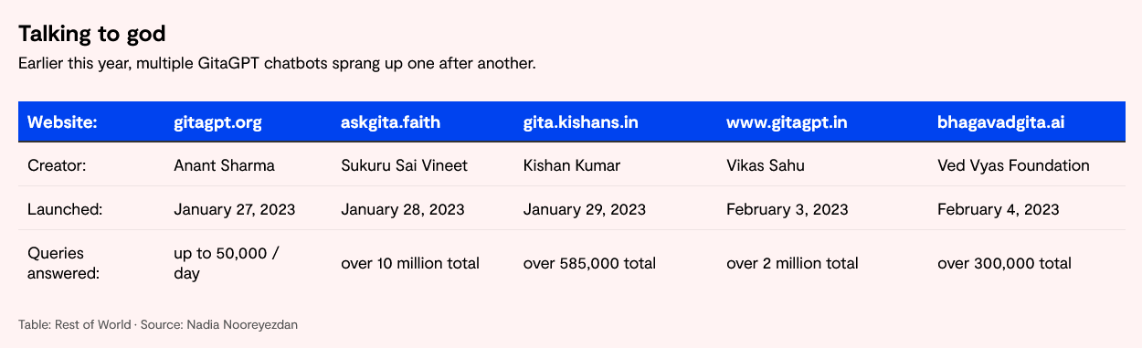 Screenshot 2023-05-14 at 07-57-43 India’s religious AI chatbots are speaking in the voice of g...png