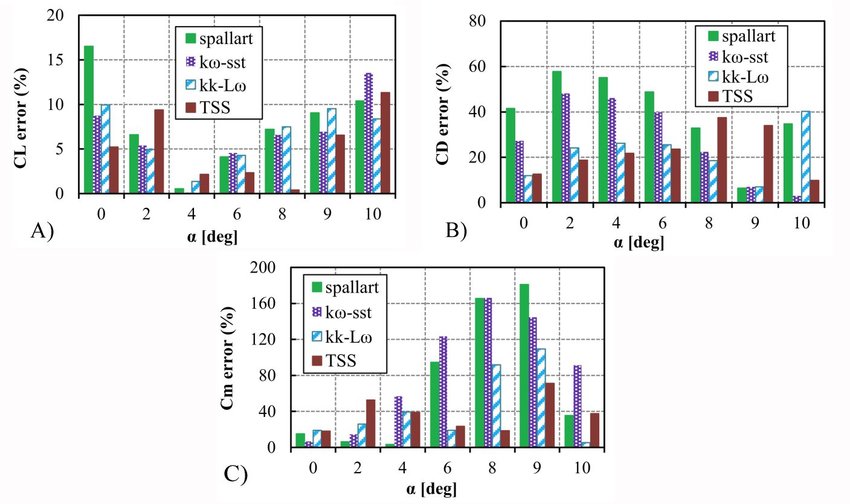 Sensitivity-study-of-turbulence-models-at-different-AOA.jpg