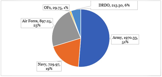 Share-of-Defence-Services-in-DSE.jpg