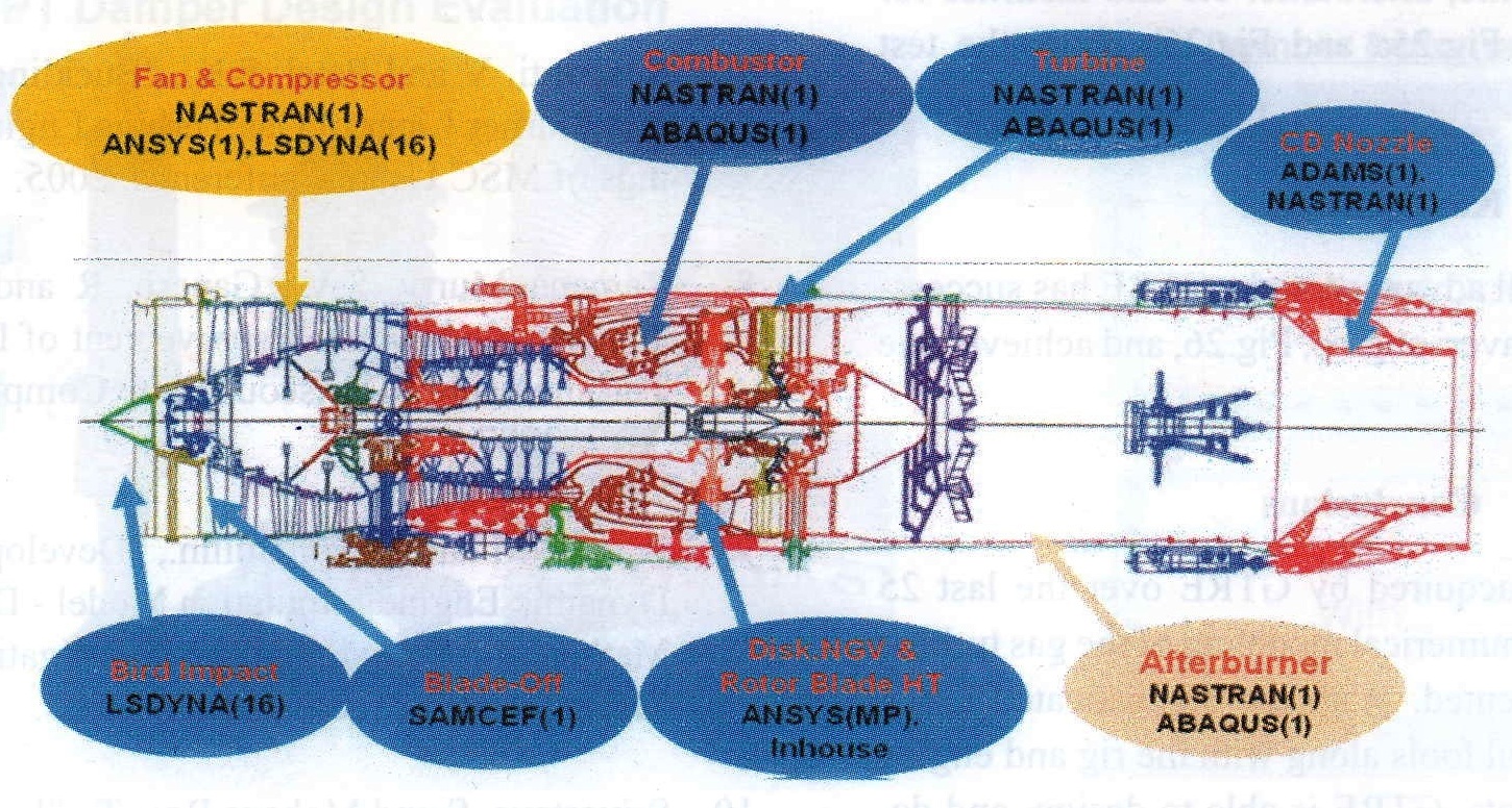 Structures software usedfor dffirent components of Kaveri Engine.jpg