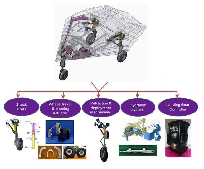 Sub-systems of Retractable Landing Gear System .jpg