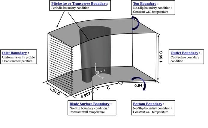 Three-dimensional computational domain along with the geometrical parameters governing the flo...jpg