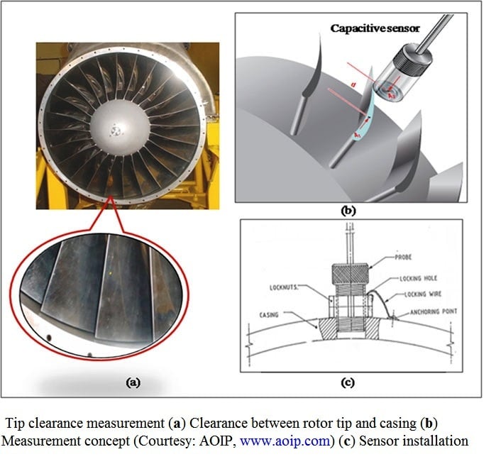 Tip clearance measurement (a) Clearance between rotor tip and casing (b) Measurement.jpg