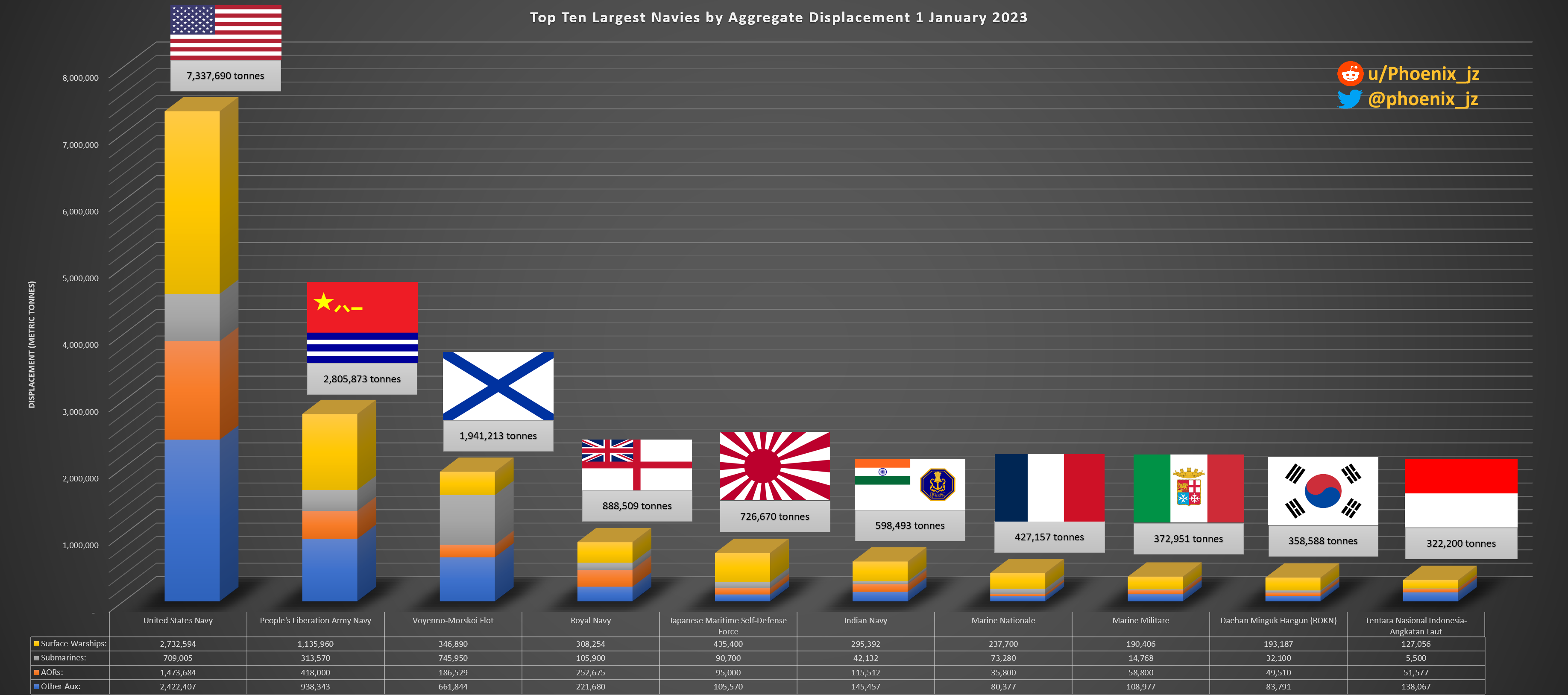 top-ten-navies-by-aggregate-displacement-1-january-2023-v0-xjv7jb2o0o9a1.png