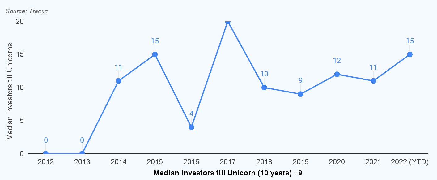 Tracxn Unicorn Corner - India - Median Investors till Unicorn.png