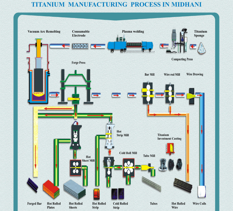 Ttanium sponge to titanium alloy made at Midhani.png