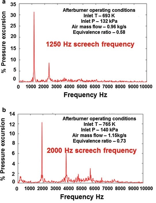 Typical screech characteristics frequency—1250 Hz, b Typical screech characteristics.jpg