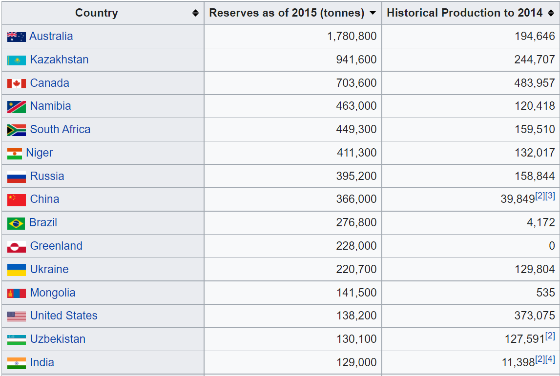 Uranium ore reserves.png