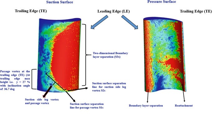 Variation of instantaneous spanwise vorticity for both suction and pressure surface of twisted...jpg