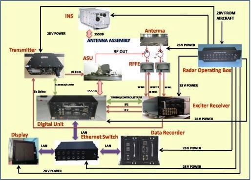 Various sub-systems of Ku Band.jpg