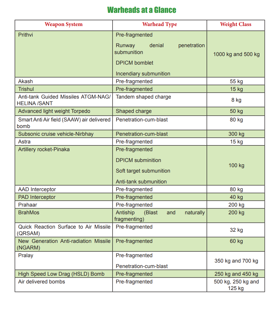 Warhead Table.png