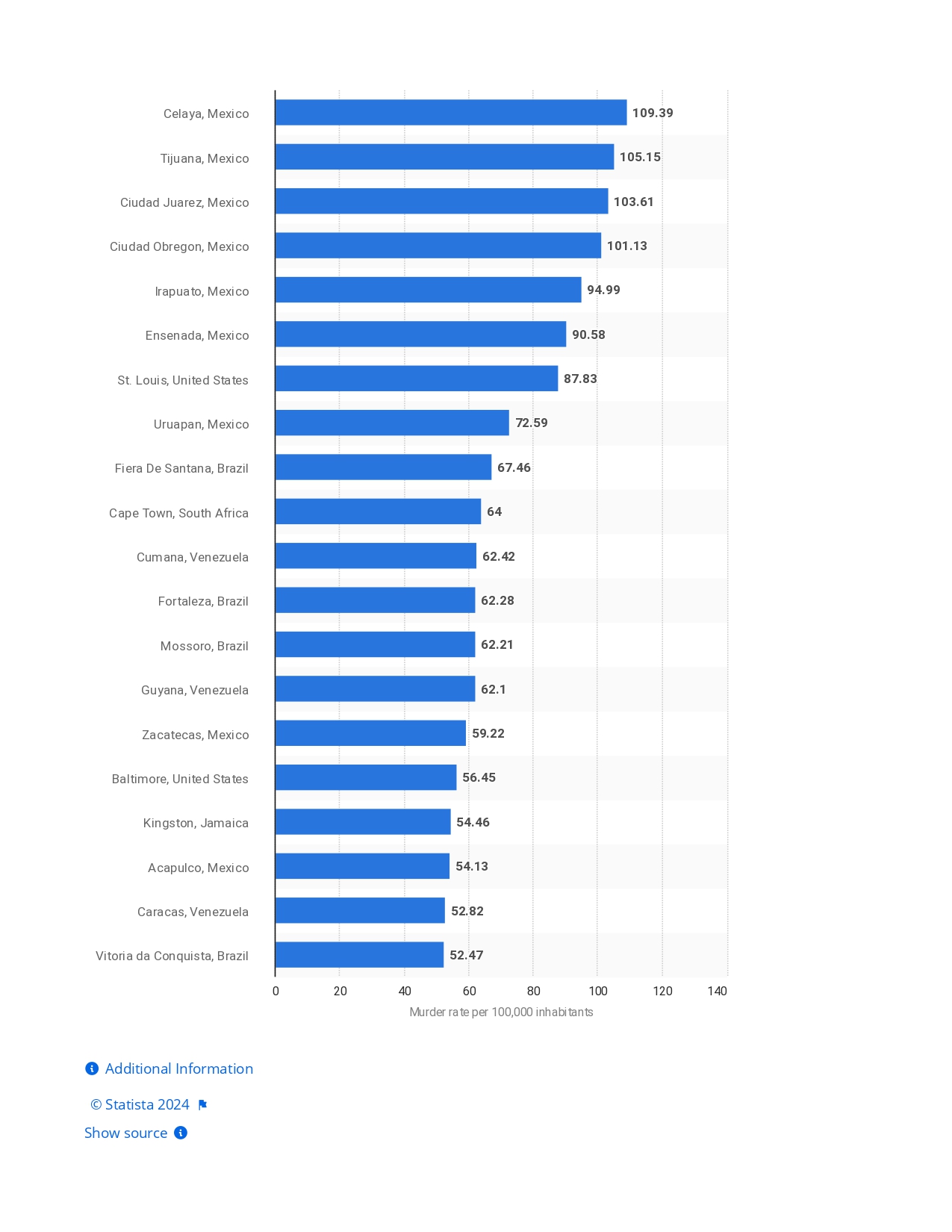 World's most dangerous cities, by murder rate 2023 _ Statista_page-0001.jpg