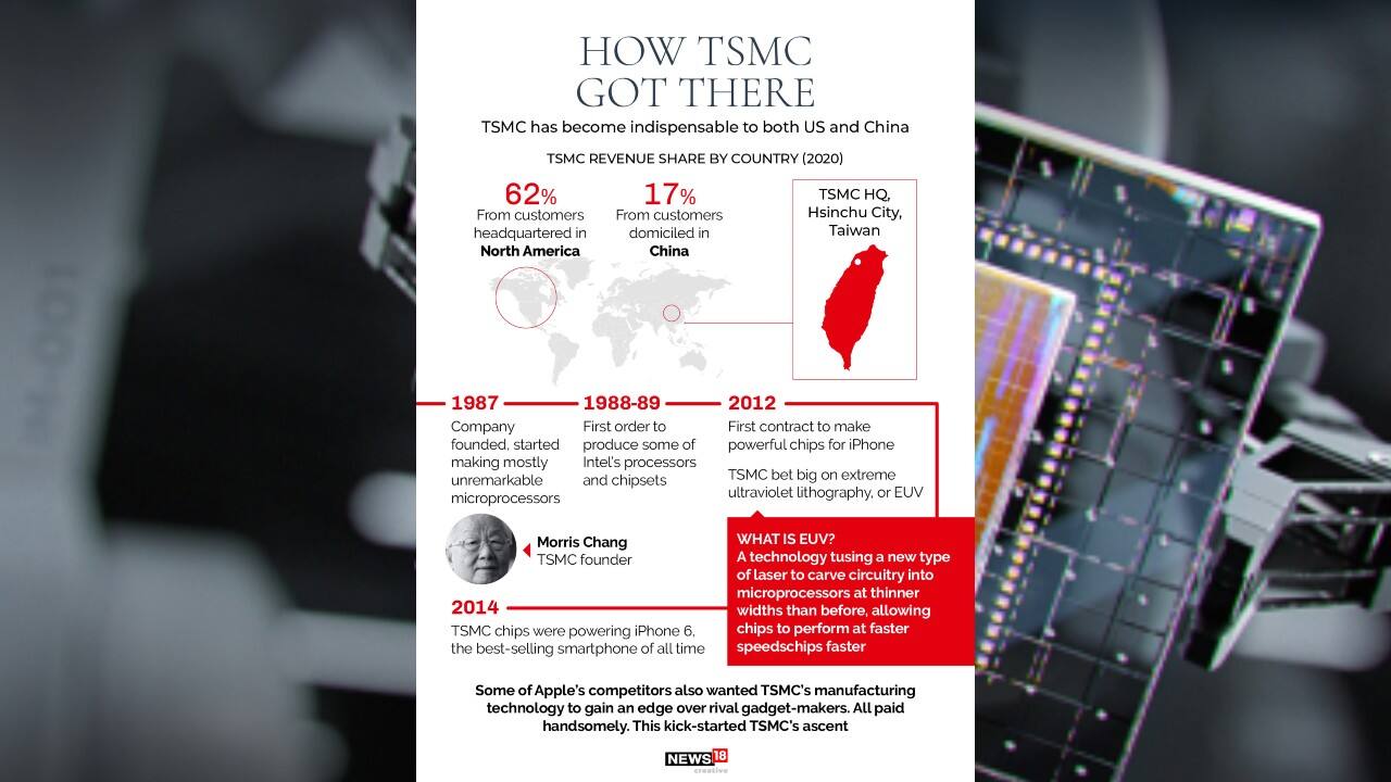 TSMC has become indispensable to both US and China. (Image: News18 Creative)