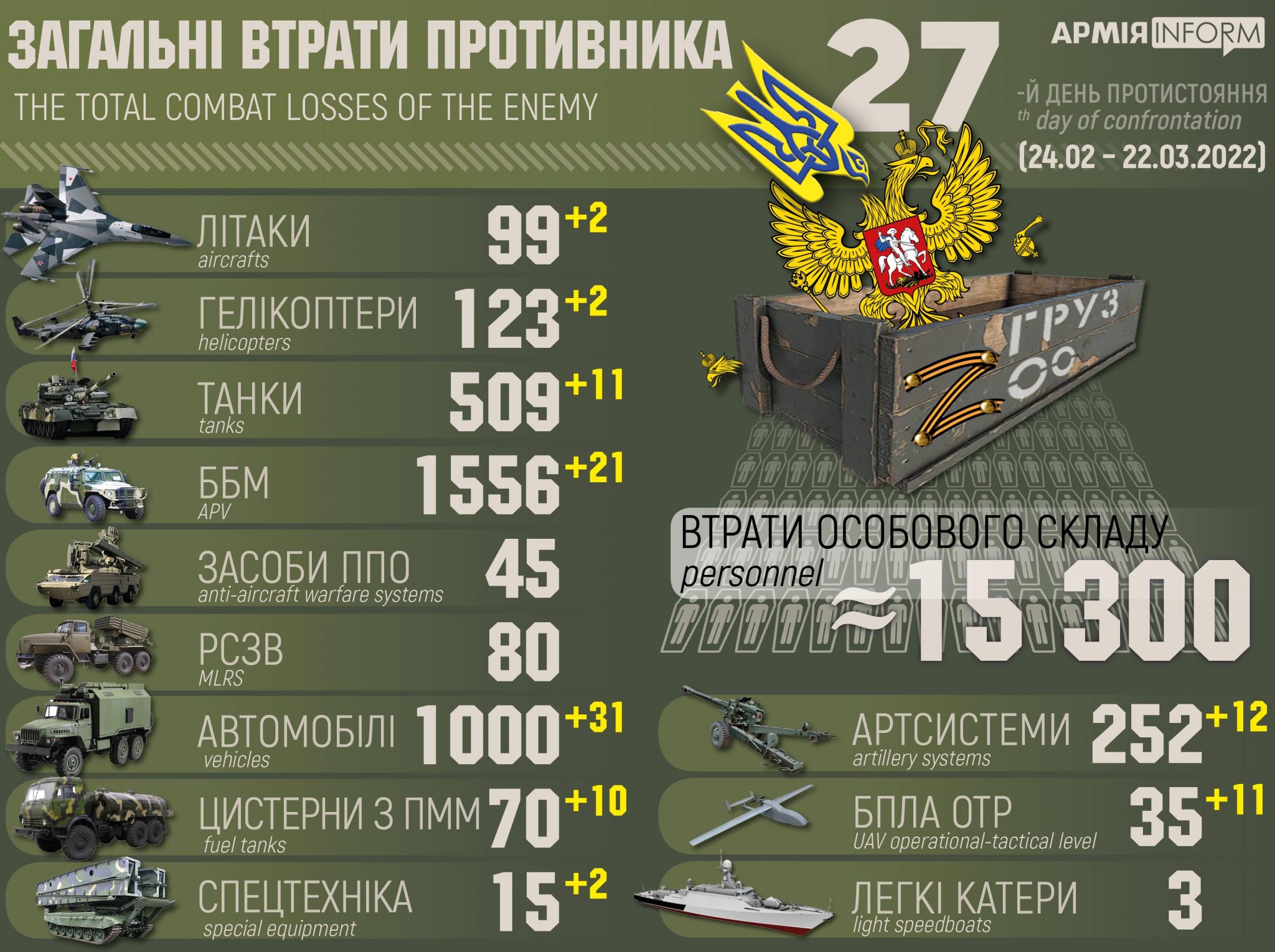 Численность всу. Потери украинской армии на сегодняшний день. Загальні втрати противника. Численность армии Украины на 2022.