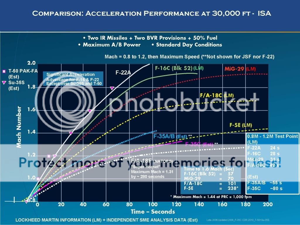 S21 200th характеристики. F16 turn rate. Engine out Acceleration Altitude.