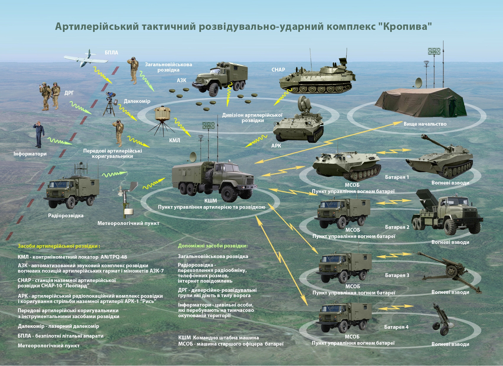 Где натовская техника в тюмени. Разведывательно-огневой комплекс. Комплекс средств разведки. Виды военной техники.