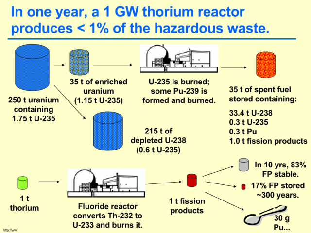 According to the narrator nuclear power. Жидкосолевой ядерный реактор. Thorium Reactor. Thorium fuel Cycle. Production of Thorium.