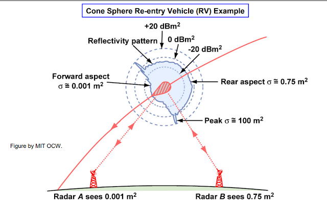 reentry vehicle, cone shaped, radar tracking, RCS profile 